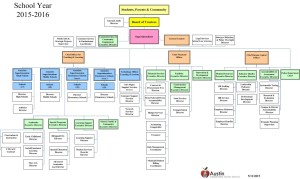 The reorganized structure of AISD's top management for the 2015-2016 school year.