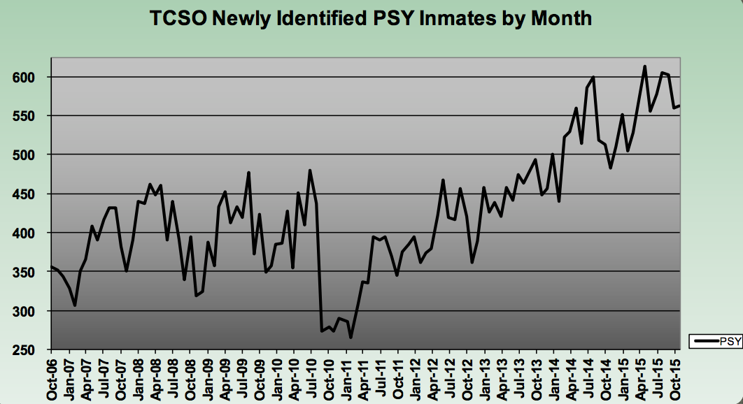 Mental health TravCo Jail