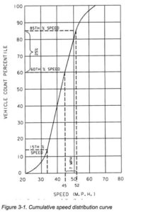 An illustration of the 85th percentile theory in an online engineering manual published by the Texas Department of Transportation. CREDIT TXDOT