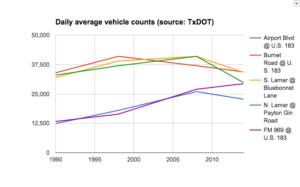 corridor-counts-txdot