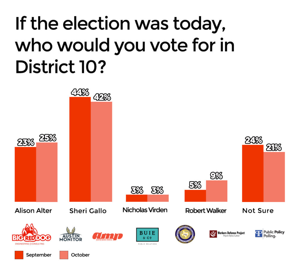 council-approval-poll-d10