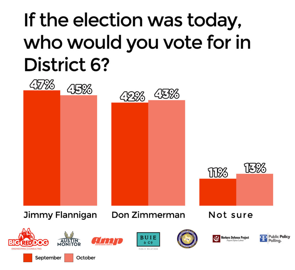 council-approval-poll-d6