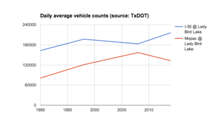 freeway-counts-txdot