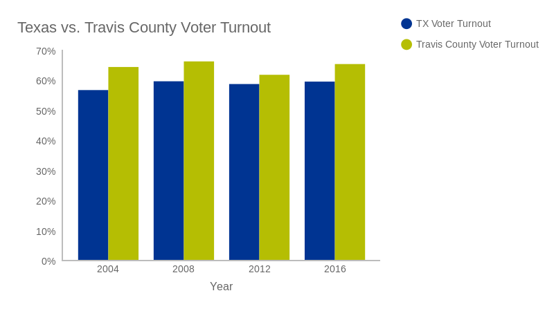 texas-vs-travis-county-voter-turnout