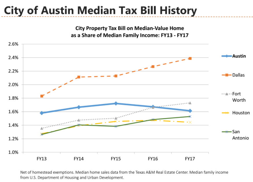 Budget proposal would raise Austin property taxes, increase permitting