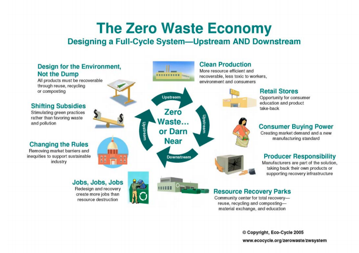 Zero Waste Pay It Forward Program