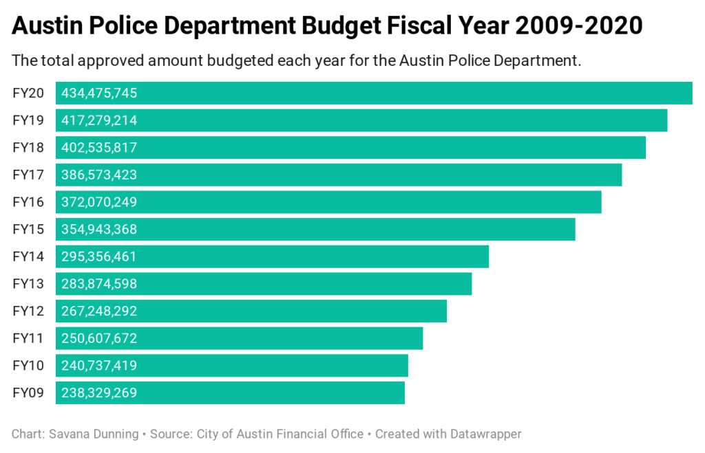 What 100M from the APD budget looks like Austin MonitorAustin Monitor